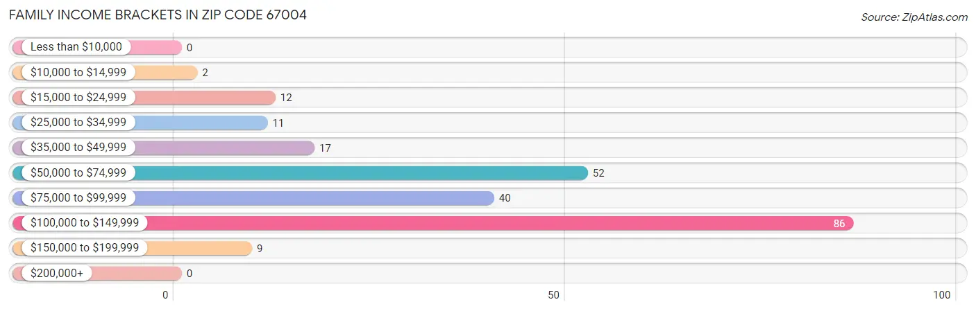 Family Income Brackets in Zip Code 67004