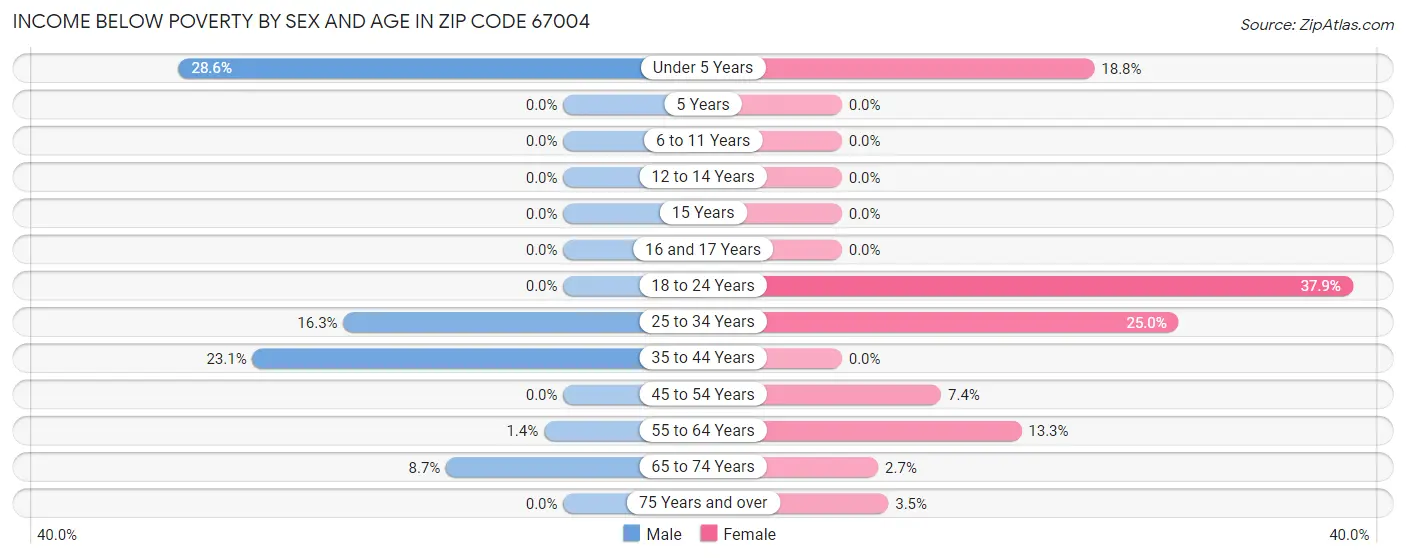 Income Below Poverty by Sex and Age in Zip Code 67004