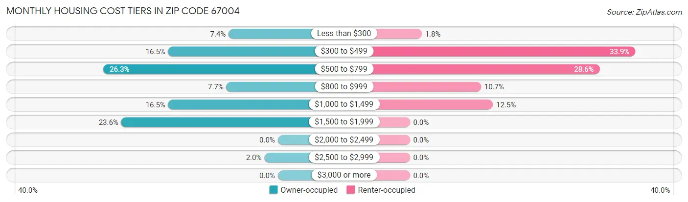 Monthly Housing Cost Tiers in Zip Code 67004