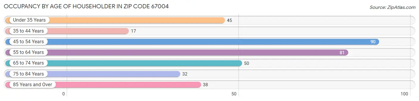 Occupancy by Age of Householder in Zip Code 67004