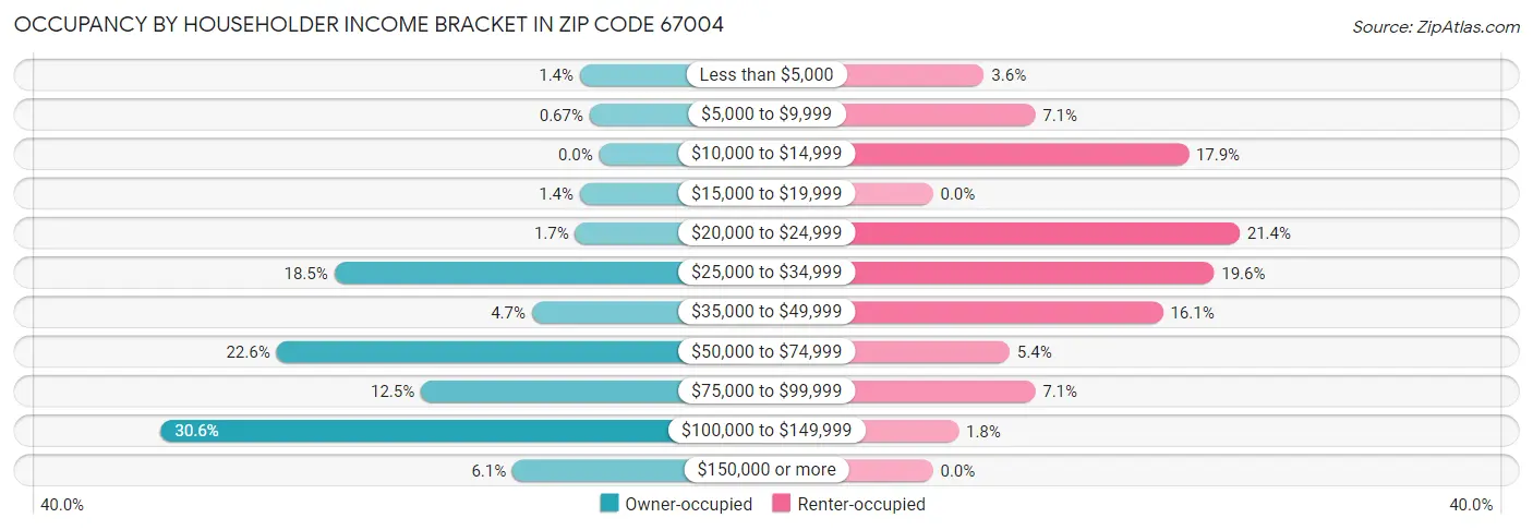 Occupancy by Householder Income Bracket in Zip Code 67004