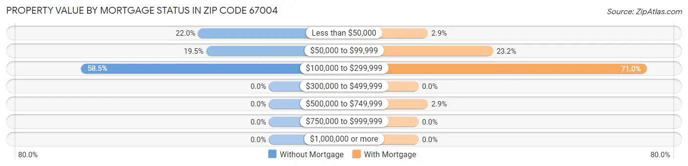 Property Value by Mortgage Status in Zip Code 67004
