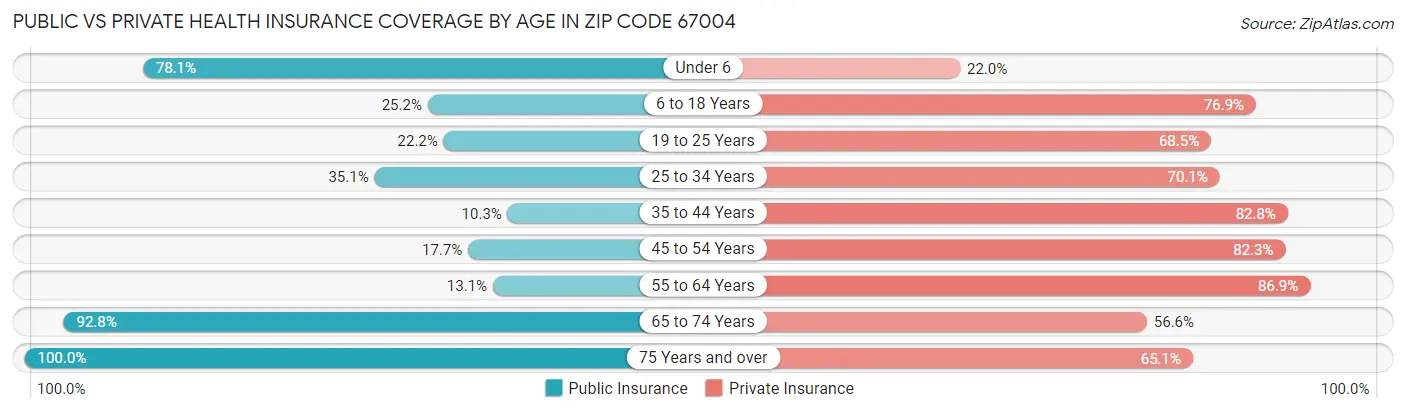 Public vs Private Health Insurance Coverage by Age in Zip Code 67004