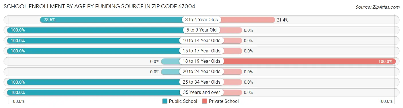 School Enrollment by Age by Funding Source in Zip Code 67004