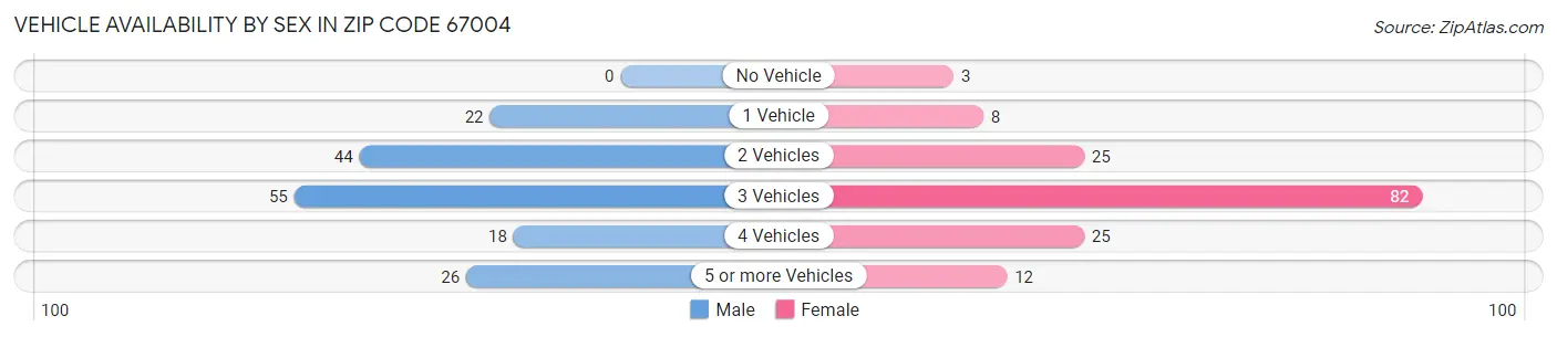 Vehicle Availability by Sex in Zip Code 67004
