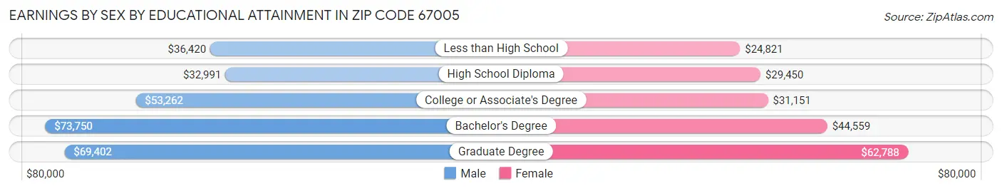 Earnings by Sex by Educational Attainment in Zip Code 67005