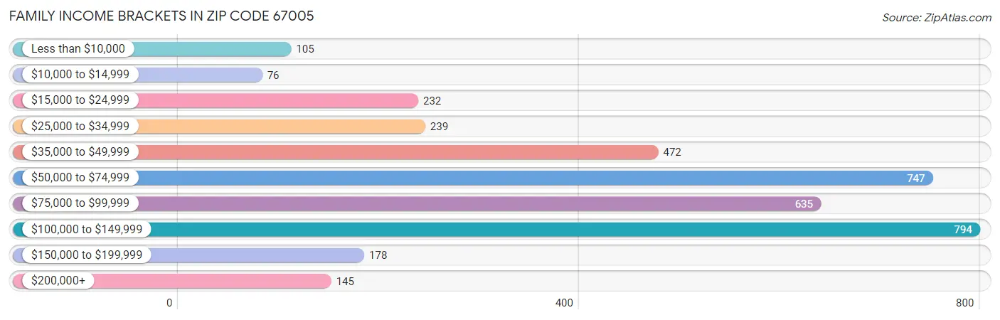 Family Income Brackets in Zip Code 67005