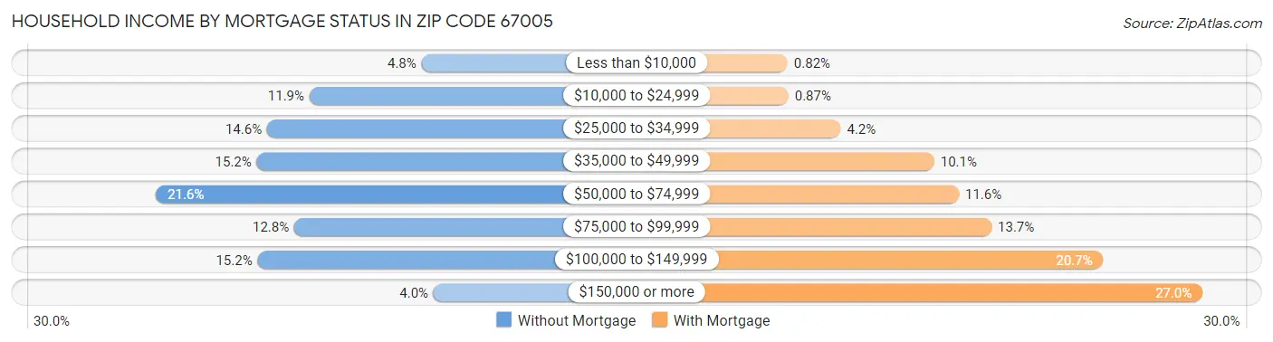 Household Income by Mortgage Status in Zip Code 67005