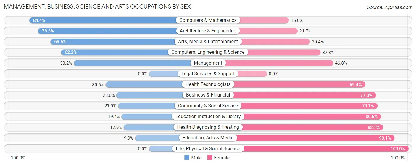 Management, Business, Science and Arts Occupations by Sex in Zip Code 67005