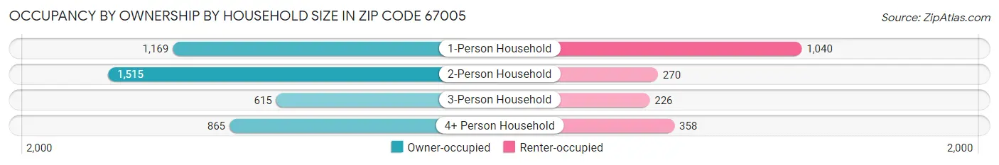 Occupancy by Ownership by Household Size in Zip Code 67005