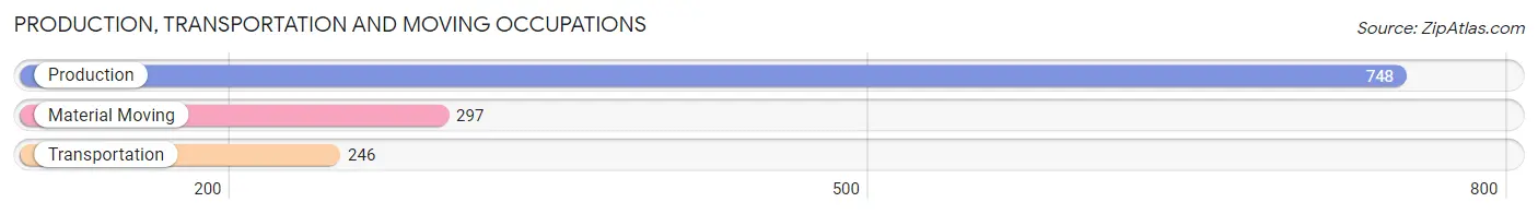 Production, Transportation and Moving Occupations in Zip Code 67005