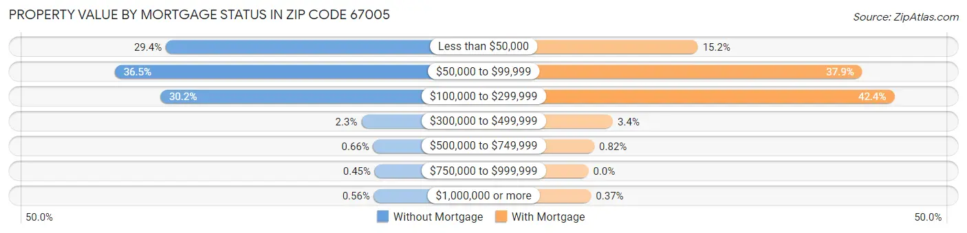 Property Value by Mortgage Status in Zip Code 67005