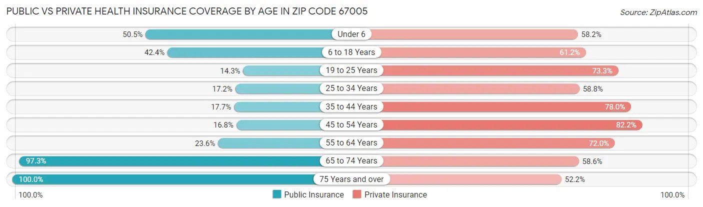 Public vs Private Health Insurance Coverage by Age in Zip Code 67005