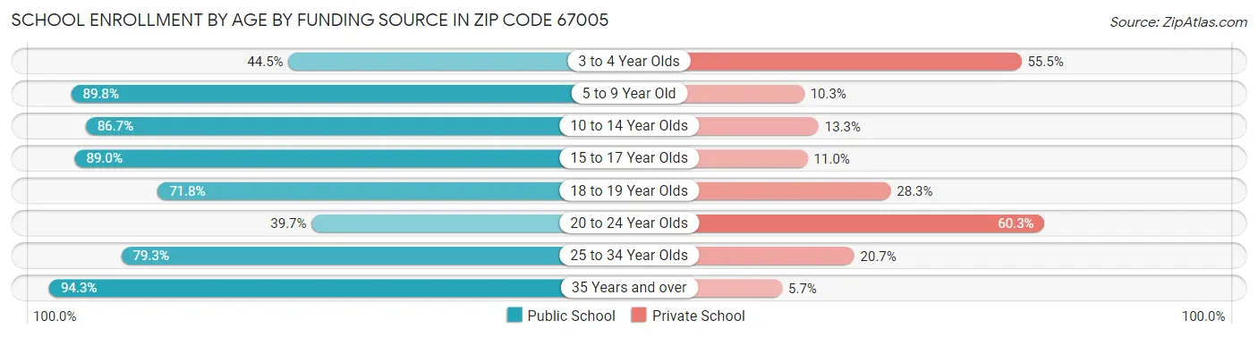 School Enrollment by Age by Funding Source in Zip Code 67005