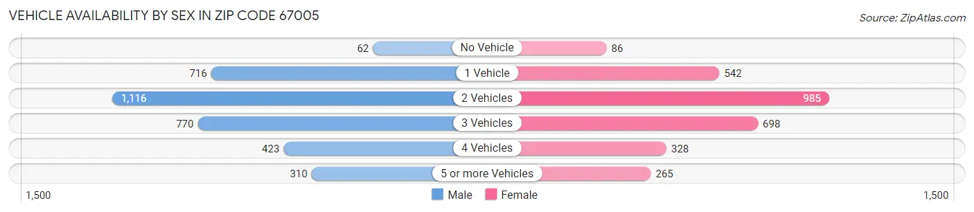 Vehicle Availability by Sex in Zip Code 67005