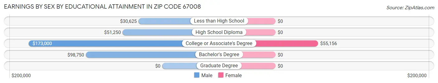 Earnings by Sex by Educational Attainment in Zip Code 67008