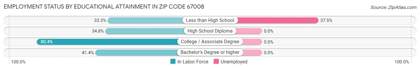 Employment Status by Educational Attainment in Zip Code 67008
