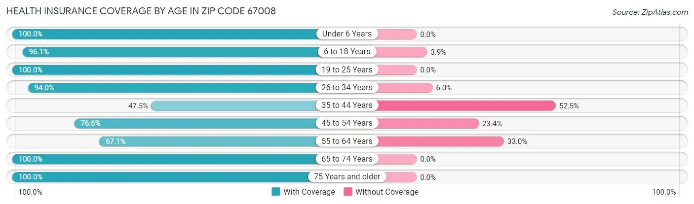 Health Insurance Coverage by Age in Zip Code 67008