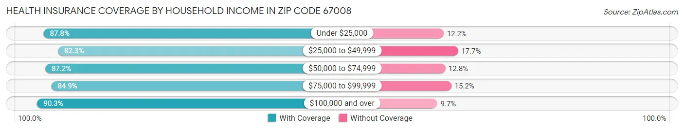 Health Insurance Coverage by Household Income in Zip Code 67008