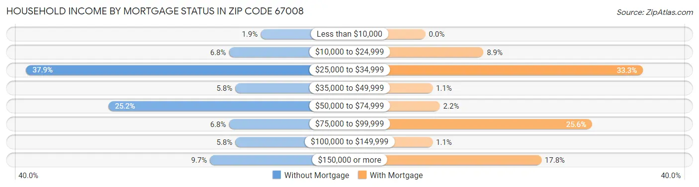 Household Income by Mortgage Status in Zip Code 67008