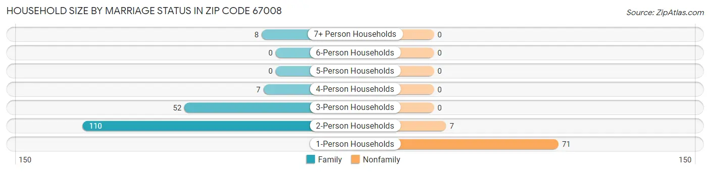 Household Size by Marriage Status in Zip Code 67008