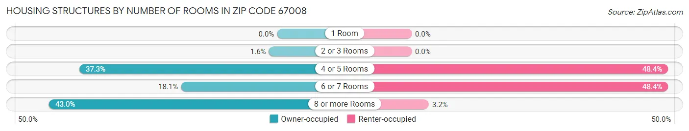 Housing Structures by Number of Rooms in Zip Code 67008
