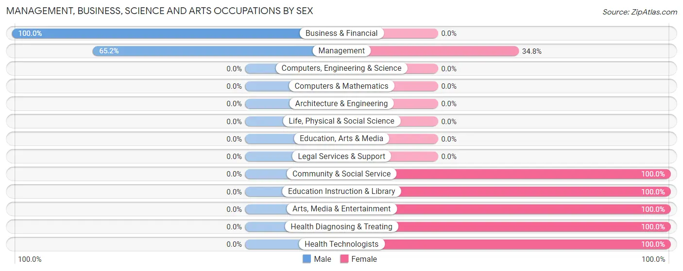 Management, Business, Science and Arts Occupations by Sex in Zip Code 67008