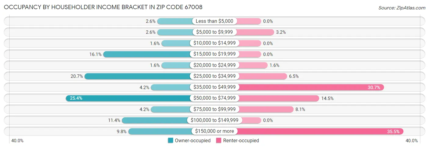 Occupancy by Householder Income Bracket in Zip Code 67008