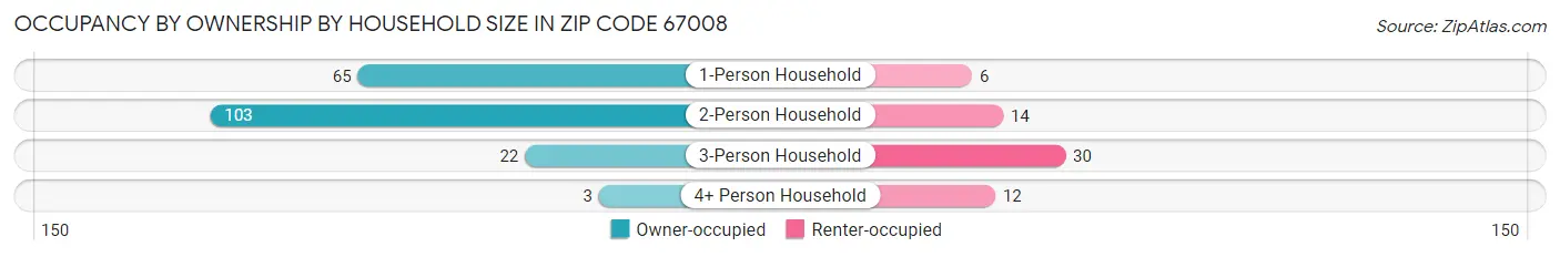 Occupancy by Ownership by Household Size in Zip Code 67008