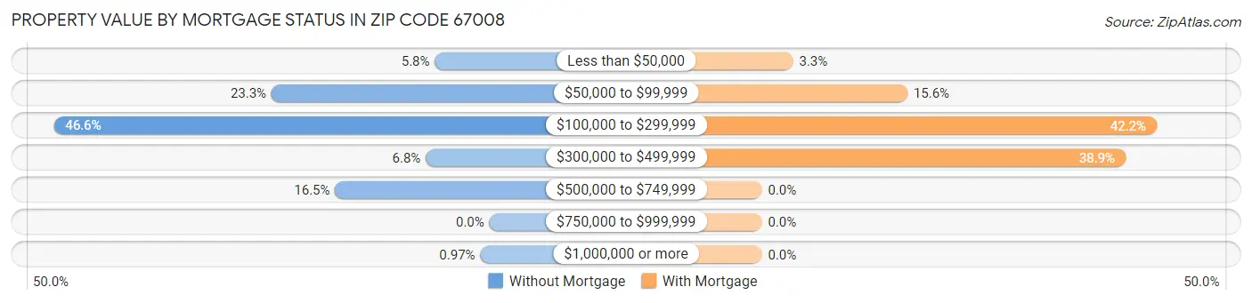 Property Value by Mortgage Status in Zip Code 67008