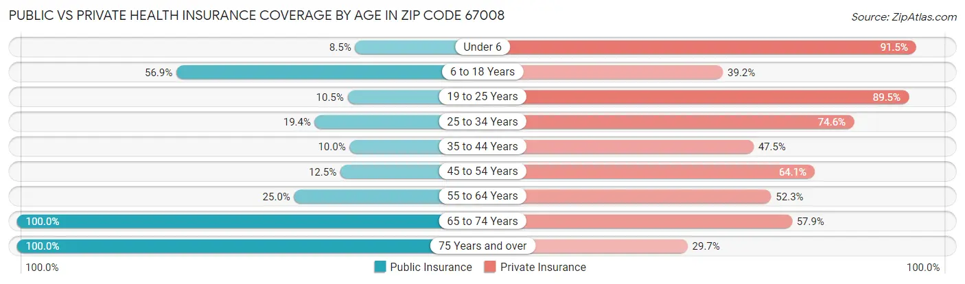 Public vs Private Health Insurance Coverage by Age in Zip Code 67008