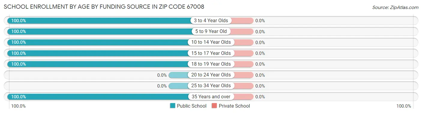 School Enrollment by Age by Funding Source in Zip Code 67008