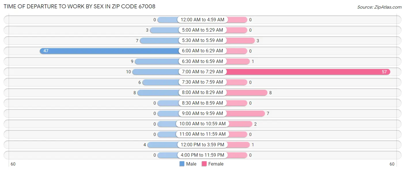 Time of Departure to Work by Sex in Zip Code 67008