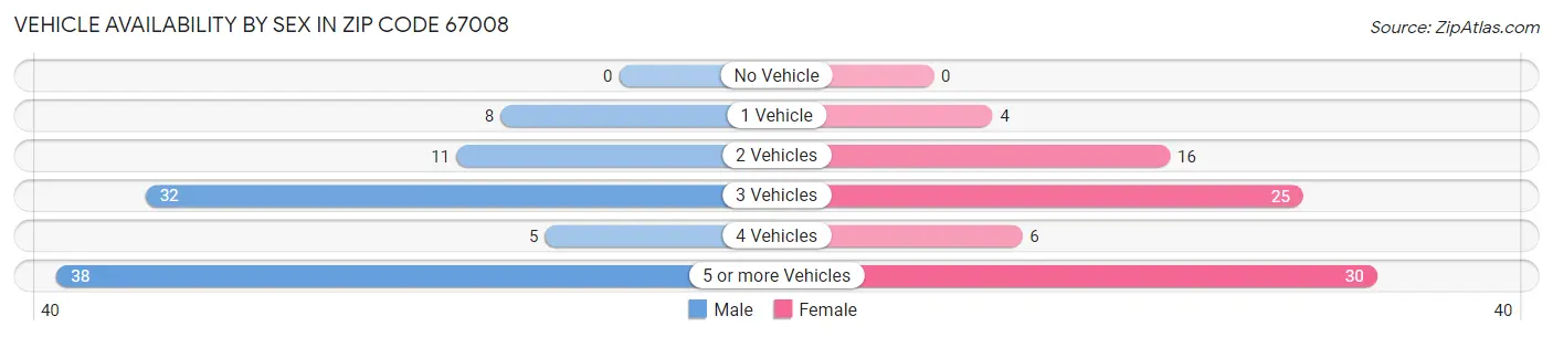Vehicle Availability by Sex in Zip Code 67008