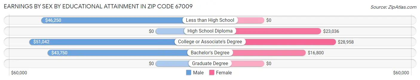 Earnings by Sex by Educational Attainment in Zip Code 67009