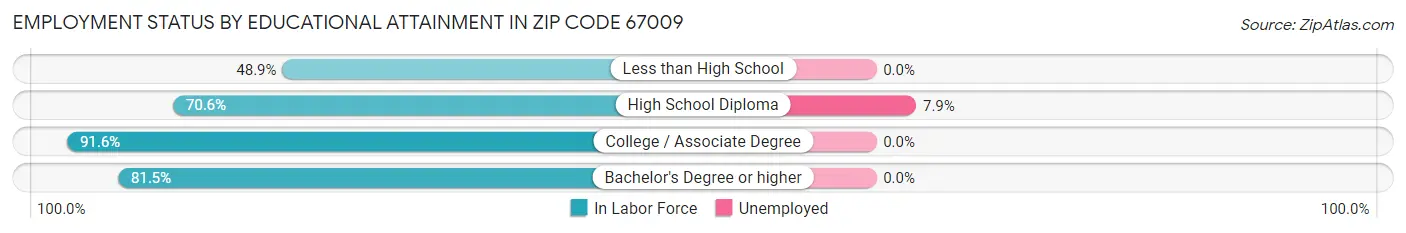 Employment Status by Educational Attainment in Zip Code 67009
