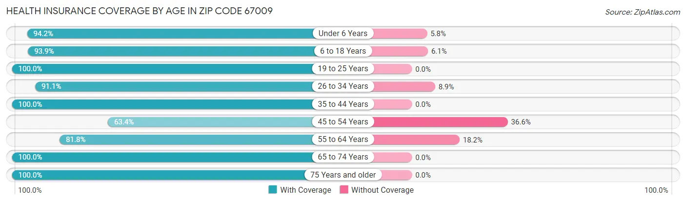 Health Insurance Coverage by Age in Zip Code 67009