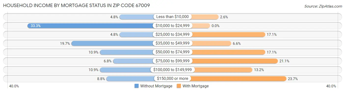 Household Income by Mortgage Status in Zip Code 67009