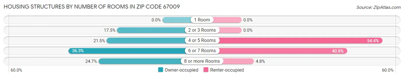 Housing Structures by Number of Rooms in Zip Code 67009
