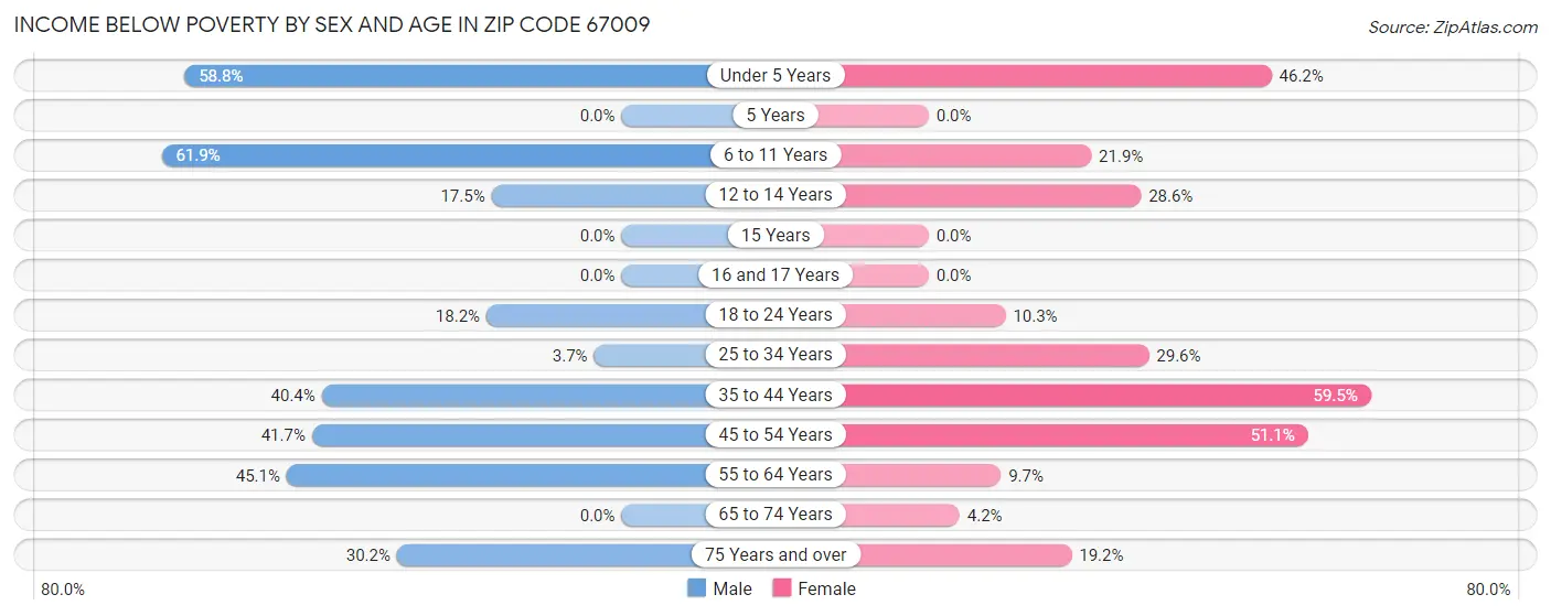 Income Below Poverty by Sex and Age in Zip Code 67009