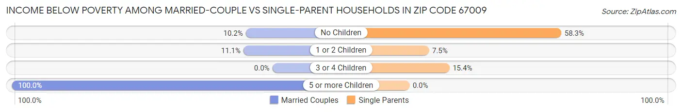 Income Below Poverty Among Married-Couple vs Single-Parent Households in Zip Code 67009