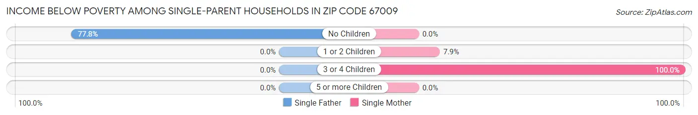 Income Below Poverty Among Single-Parent Households in Zip Code 67009