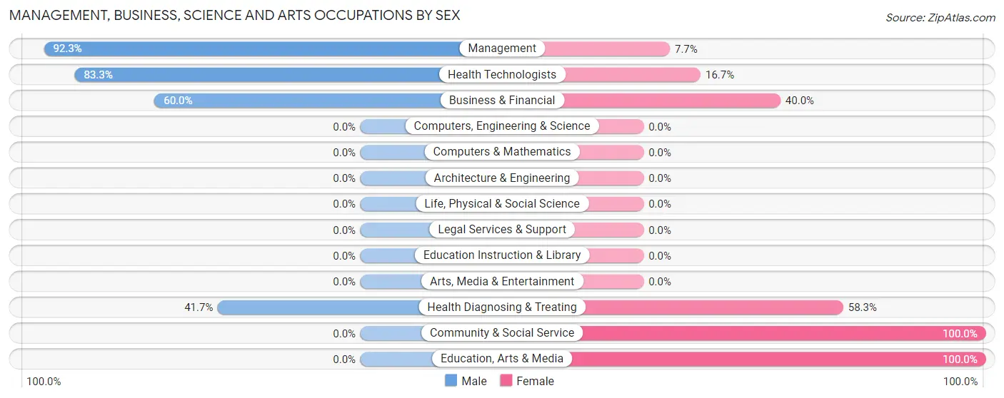 Management, Business, Science and Arts Occupations by Sex in Zip Code 67009