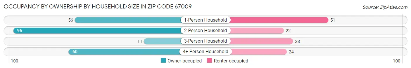Occupancy by Ownership by Household Size in Zip Code 67009