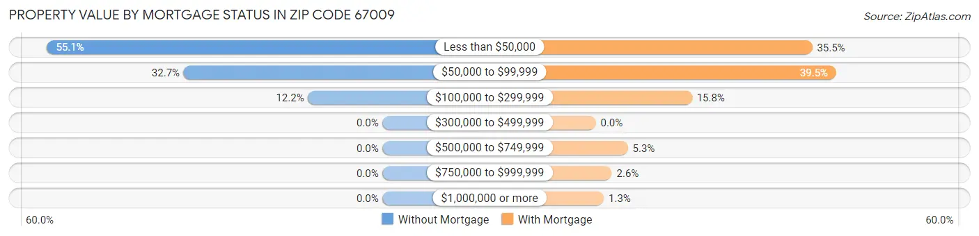 Property Value by Mortgage Status in Zip Code 67009
