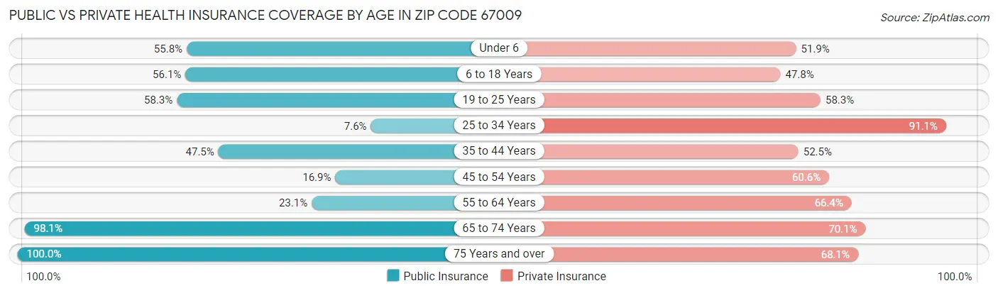 Public vs Private Health Insurance Coverage by Age in Zip Code 67009