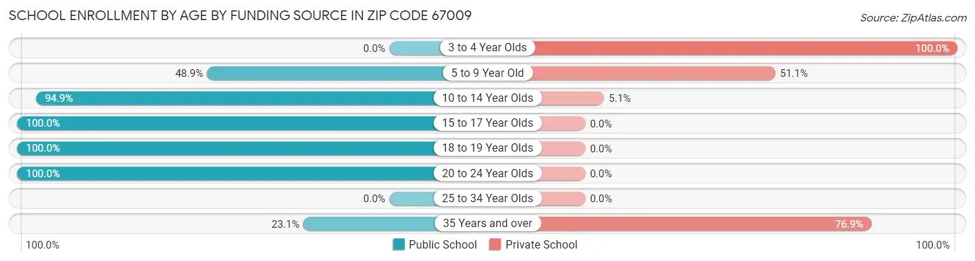 School Enrollment by Age by Funding Source in Zip Code 67009