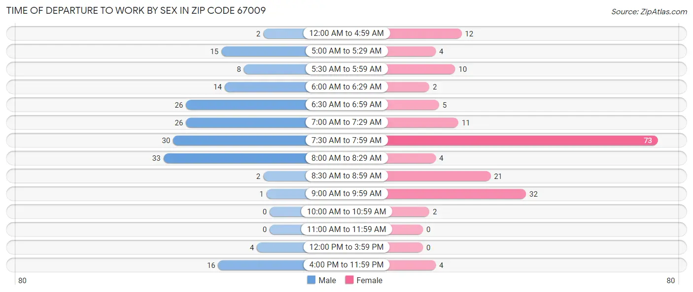 Time of Departure to Work by Sex in Zip Code 67009
