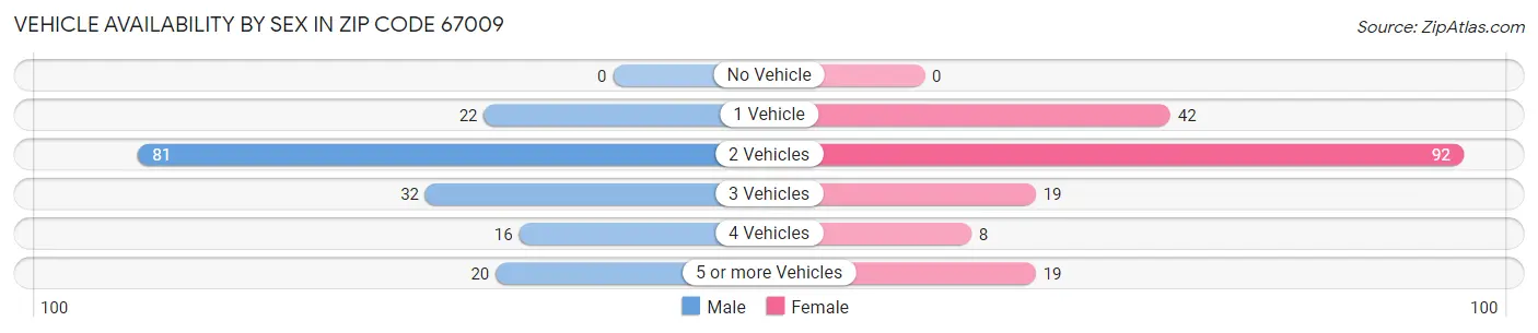 Vehicle Availability by Sex in Zip Code 67009