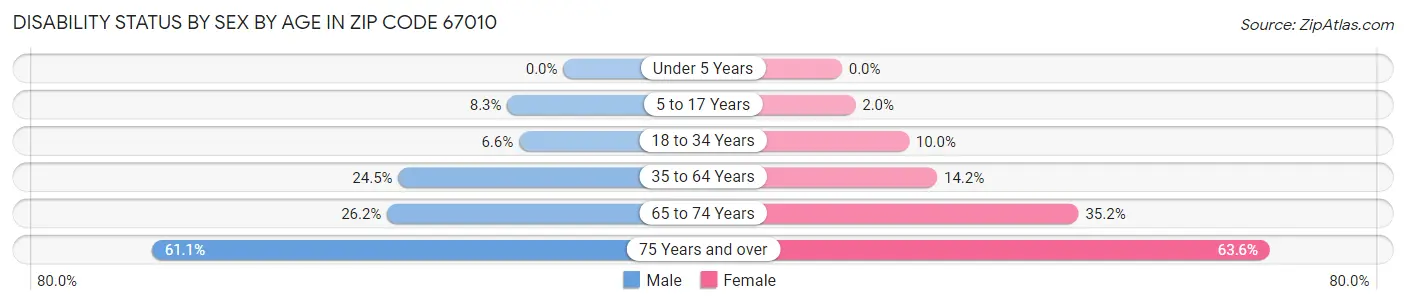 Disability Status by Sex by Age in Zip Code 67010